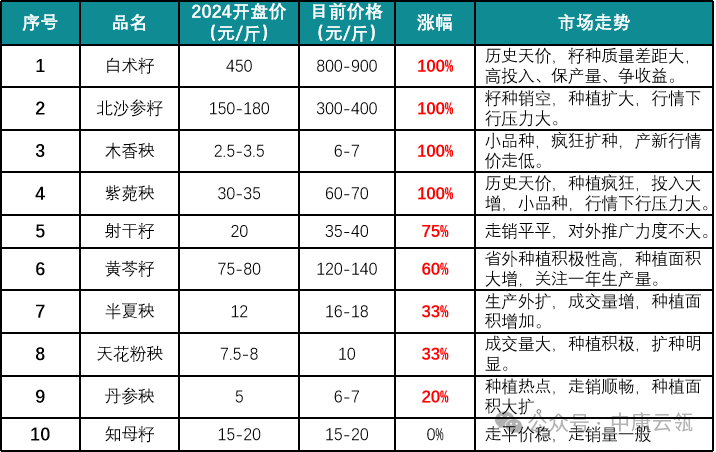 中药材与种苗价格双双上涨，行情失控何时止？