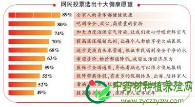 中国人10大健康梦想：呼吸新鲜空气 