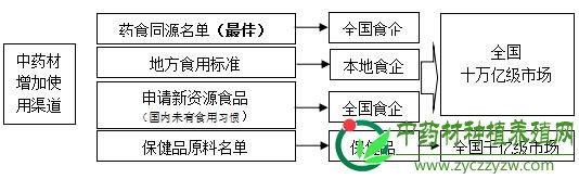 三年两次，药食目录扩容的思考