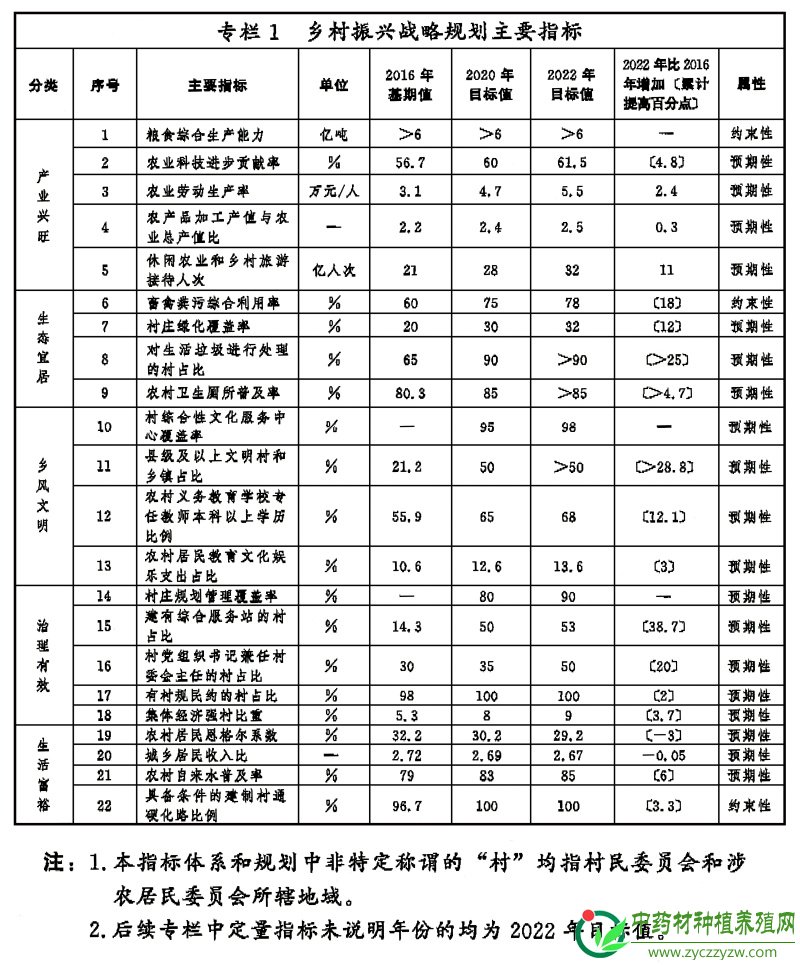乡村振兴战略规划（2018－2022年）